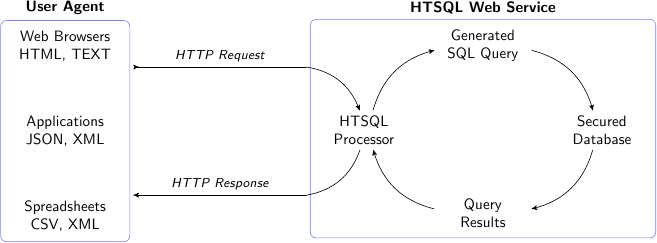 HTSQL as a web service